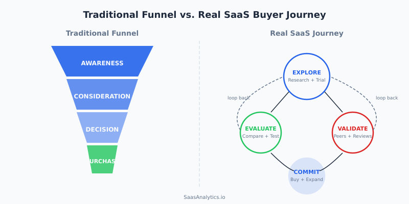 Traditional marketing funnel compared to the real non-linear SaaS buyer journey with loops and multiple touchpoints