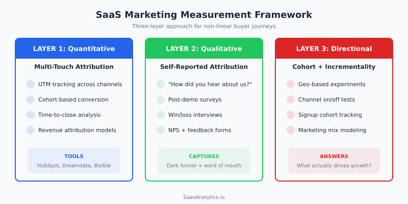 Three layer SaaS marketing measurement framework showing quantitative qualitative and directional approaches