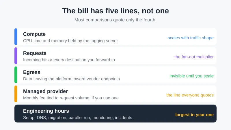 What Server-Side Tracking Actually Costs to Run