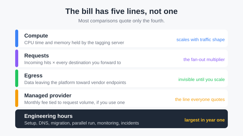 The five cost lines of server-side tracking: compute, requests, egress, provider fee and engineering hours