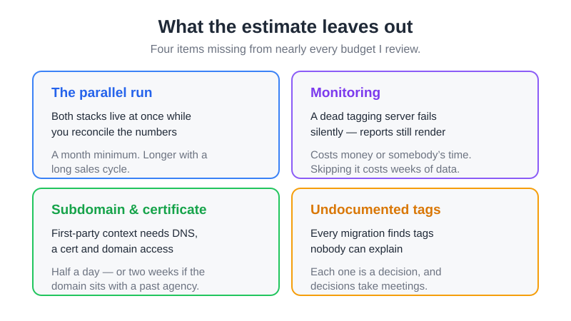 Four costs missing from most server-side tracking budgets: fan-out, the parallel run, monitoring and DNS work